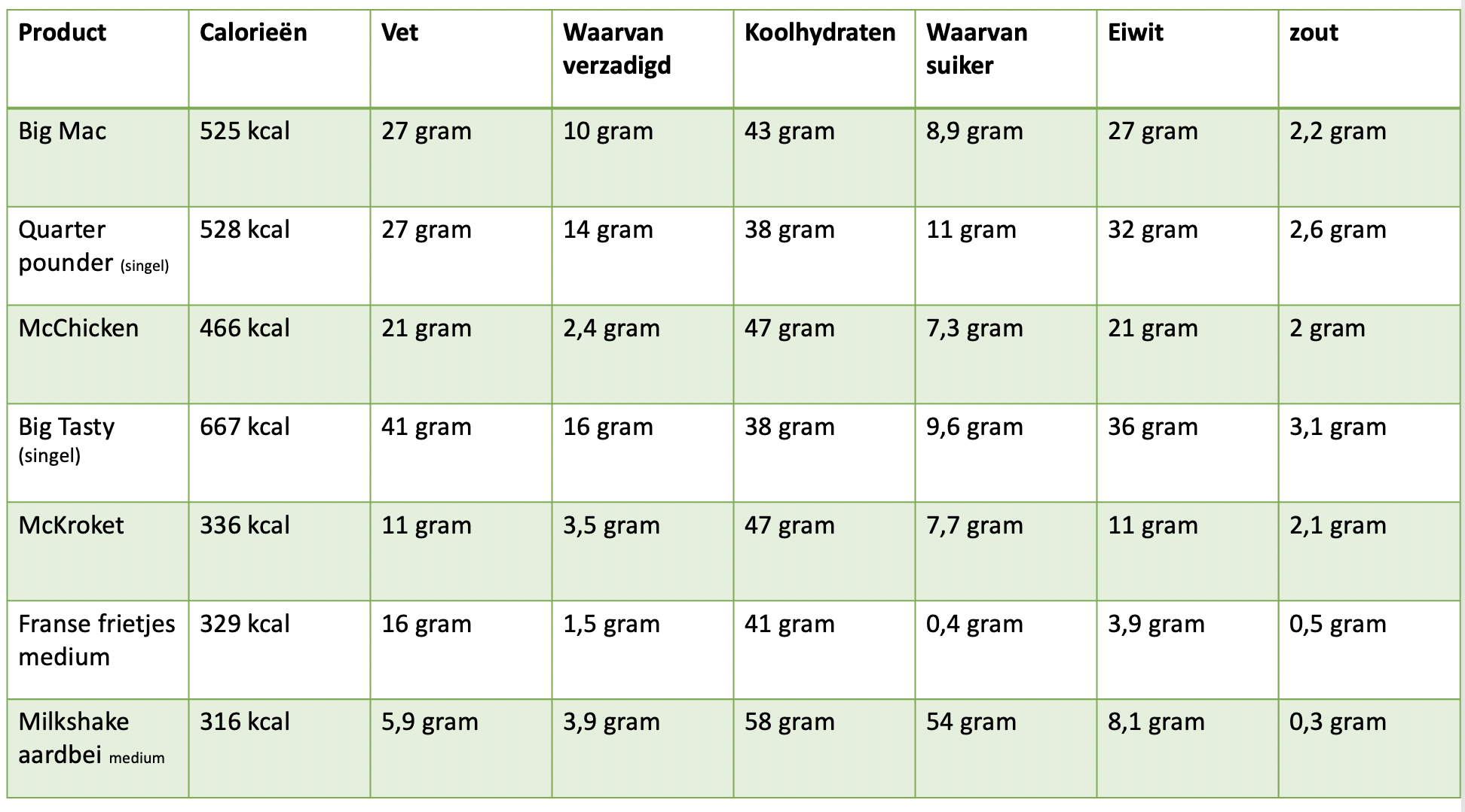 In dit tussendoortje zitten méér calorieën dan in een Big Mac