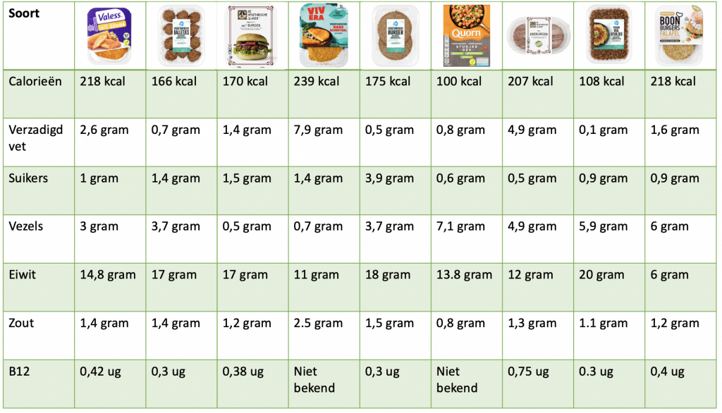 Hoeveel b12 zit er in vleesvervangers?