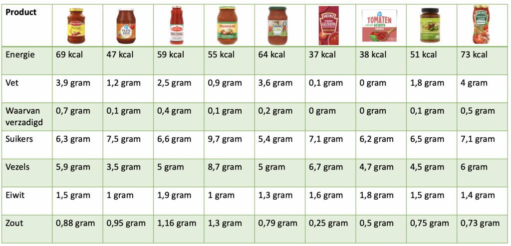 Welke pastasausen zijn gezond?